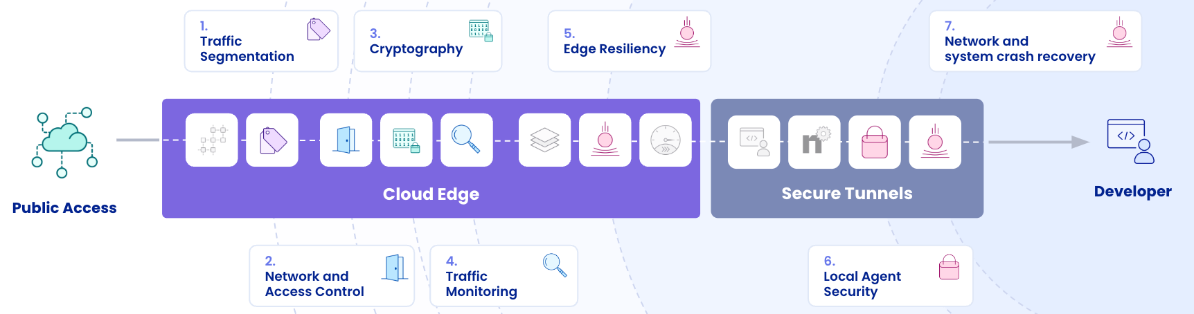 ngrok security controls - 7 layers